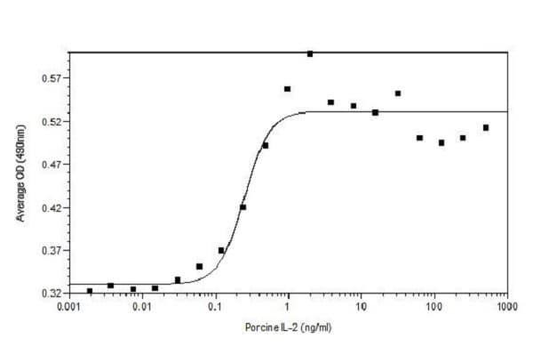 Recombinant pig IL-2 protein (Active)(AB238292)