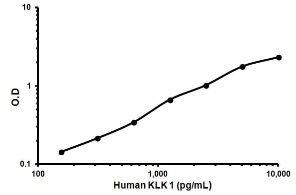 Human Kallikrein 1 ELISA Kit (KLK1)(AB119598)