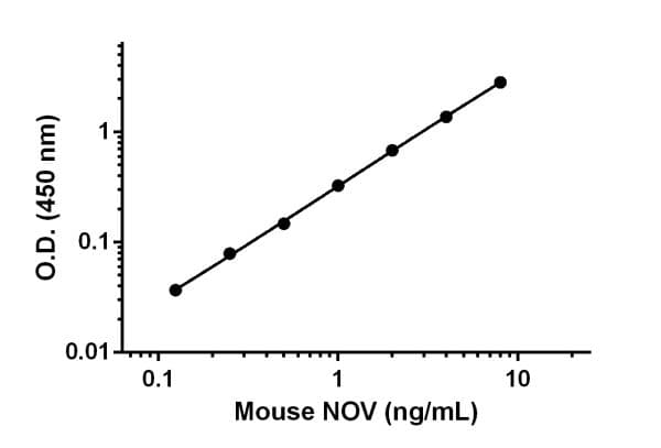 Mouse NOV ELISA Kit (CCN3)(AB205570)