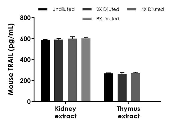 Mouse TRAIL ELISA Kit(AB253210)