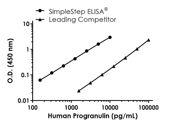 Human Progranulin ELISA Kit(AB252364)