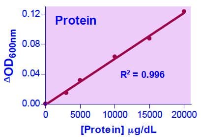 Protein Creatinine Ratio Assay Kit Ab272539  Functional Studies Img22544