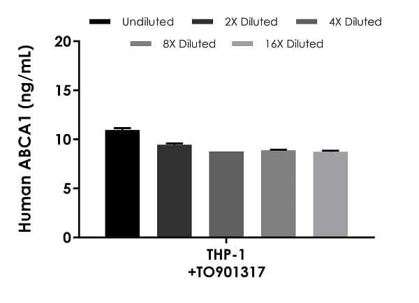 Human ABCA1 ELISA Kit(AB284614)