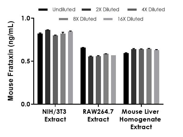 Mouse Frataxin ELISA Kit(AB199078)