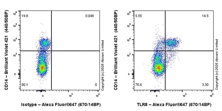 Alexa Fluor® 647 Rabbit IgG, monoclonal [EPR25A] - Isotype Control(AB199093)