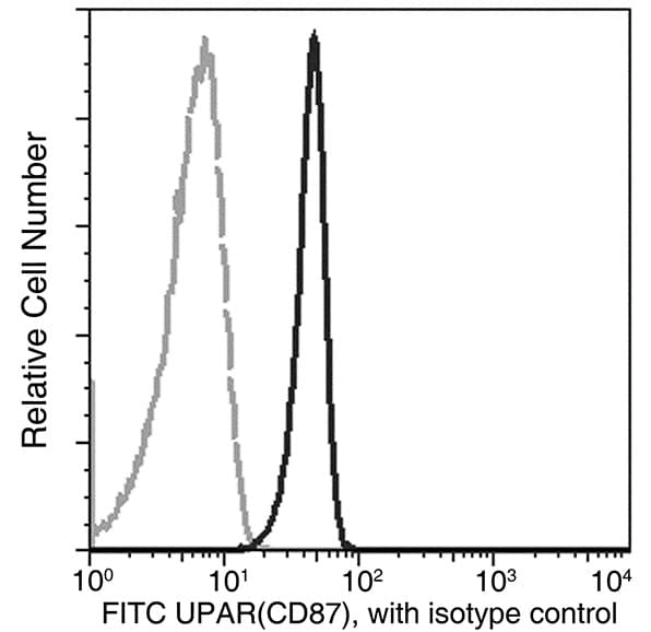 FITC Anti-uPA Receptor/U-PAR antibody [09](ab275627)
