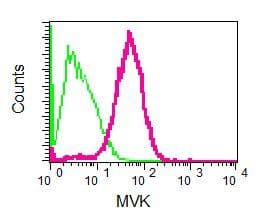 Mvk Antibody Epr6507 Ab126619  Flow Cytometry Intracellular Img13744