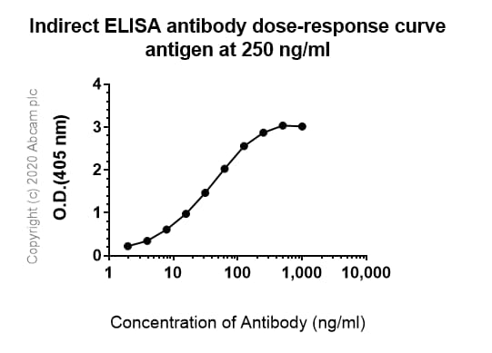 Psme2 Antibody Epr14931 Bsa And Azide Free Ab250700  Indirect Elisa Img22696