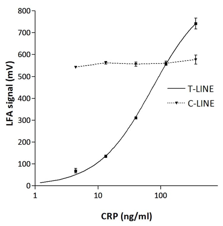 Universal Lateral Flow Assay Kit(AB270537)