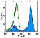 Apc Cd2 Antibody Rpa 210 Ab155364  Flow Cytometry Img77521
