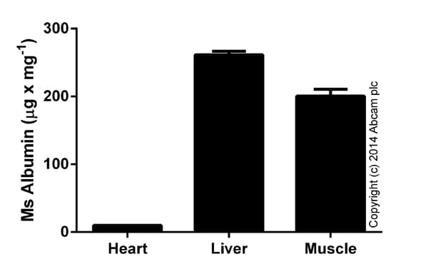 Mouse Albumin ELISA Kit(AB108791)