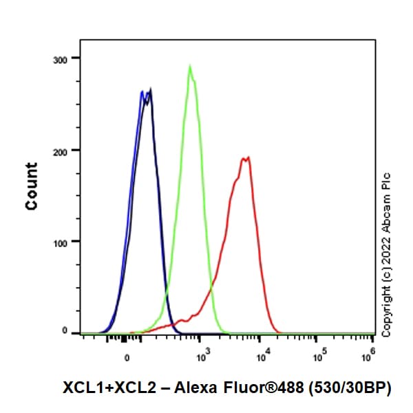 Anti-XCL1+XCL2 antibody [EPR26181-30] (BSA and Azide free)(AB302523)