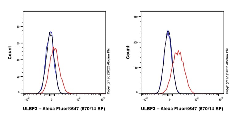 Goat Anti-Rabbit IgG H&L (Alexa Fluor® 647) preadsorbed(AB150083)