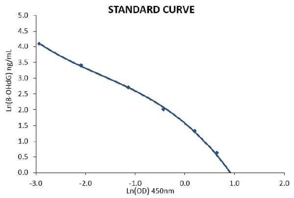 8-hydroxy 2 deoxyguanosine ELISA Kit(AB201734)