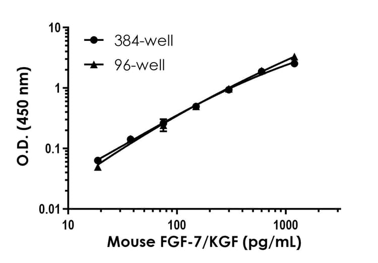 Mouse Fgf 7 Kgf Elisa Kit Ab317771  Sandwich Elisa Img431675