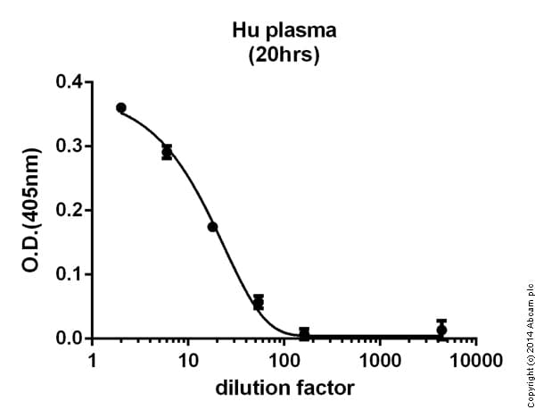 Tissue type Plasminogen Activator Activity Assay Kit (Colorimetric, Human)(AB108905)