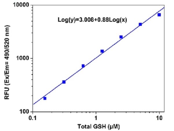 GSH/GSSG Ratio Detection Assay Kit II (Fluorometric - Green)(AB205811)