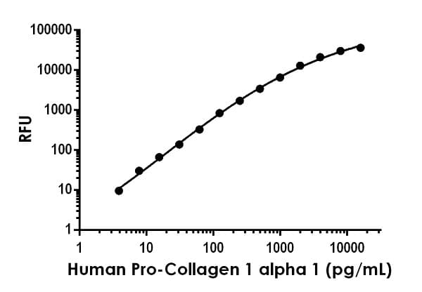 Human Pro-Collagen I alpha 1 ELISA Kit, Fluorescent(AB229389)