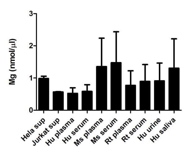 Magnesium Assay Kit(AB102506)