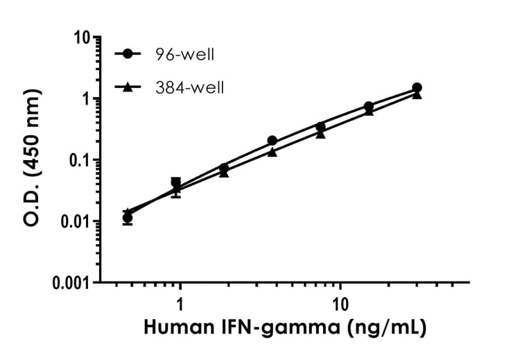 Human IFN gamma ELISA Kit(AB174443)