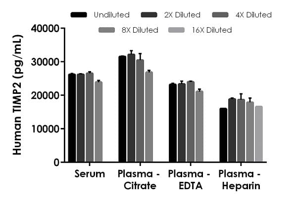 Human TIMP2 ELISA Kit(AB270213)