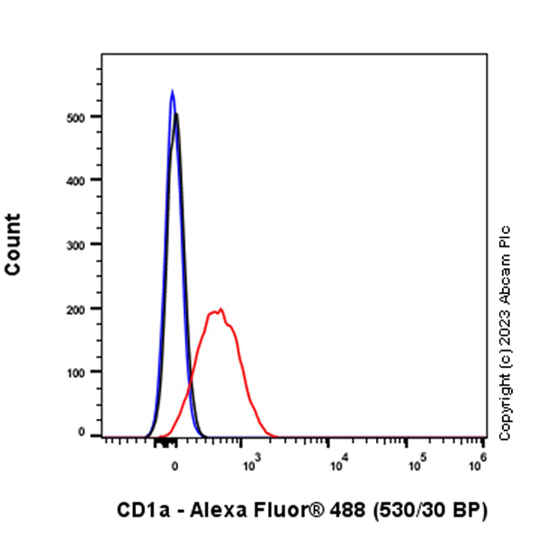 Anti-Syndecan-1 antibody [EPR6454](AB128936)