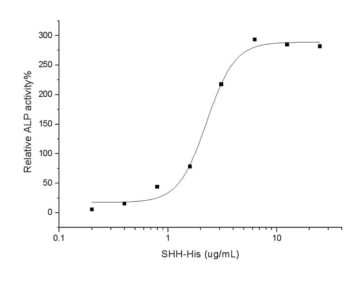Recombinant human Shh protein (His tag)(AB276262)