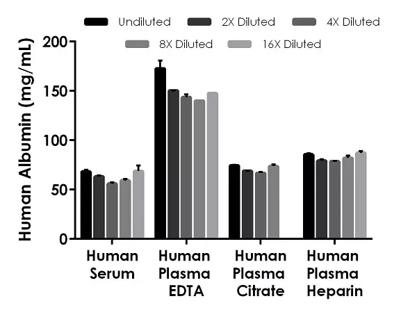 Human Albumin ELISA Kit(AB179887)