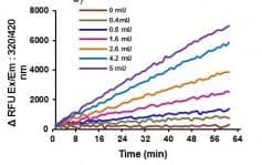 Angiotensin II Converting Enzyme (ACE2) Activity Assay Kit (Fluorometric)(AB273297)