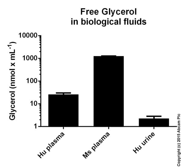 Free Glycerol Assay Kit(ab65337)