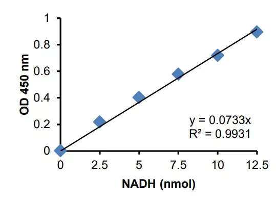 Phosphoglycerate Dehydrogenase (PHGDH) Activity Assay Kit (Colorimetric)(AB273328)