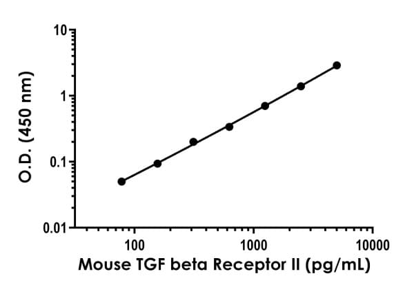 Mouse TGF beta Receptor II ELISA Kit(AB277719)