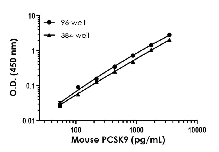 Mouse PCSK9 ELISA Kit(AB215538)