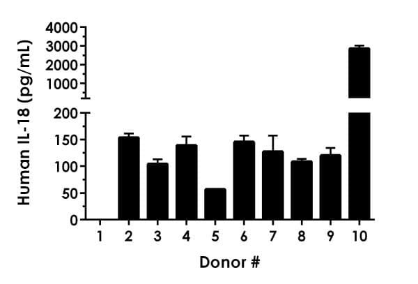 Human IL-18 ELISA Kit(AB215539)