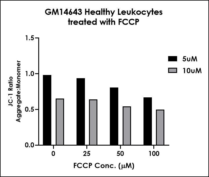 JC-1 - Mitochondrial Membrane Potential Assay Kit(AB288313)