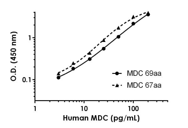 Human Mdc Elisa Kit Ab223866  Sandwich Elisa Img87183