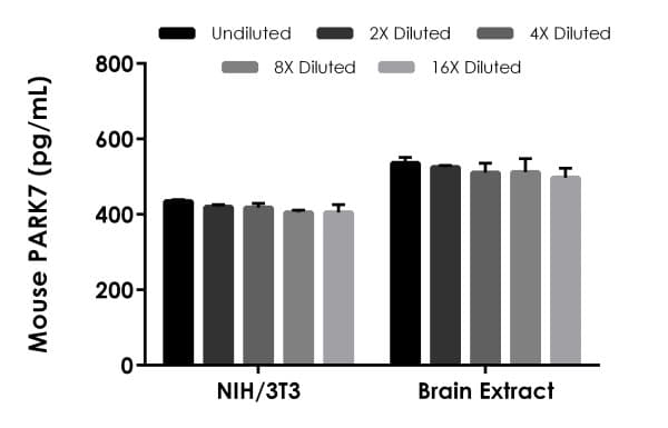 Mouse PARK7 (DJ1) ELISA Kit(AB277713)