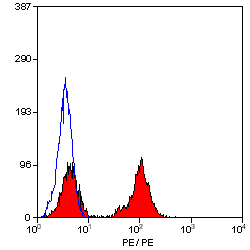 Pe Cd28 Antibody Yth 91312 Ab30387  Flow Cytometry Img63298