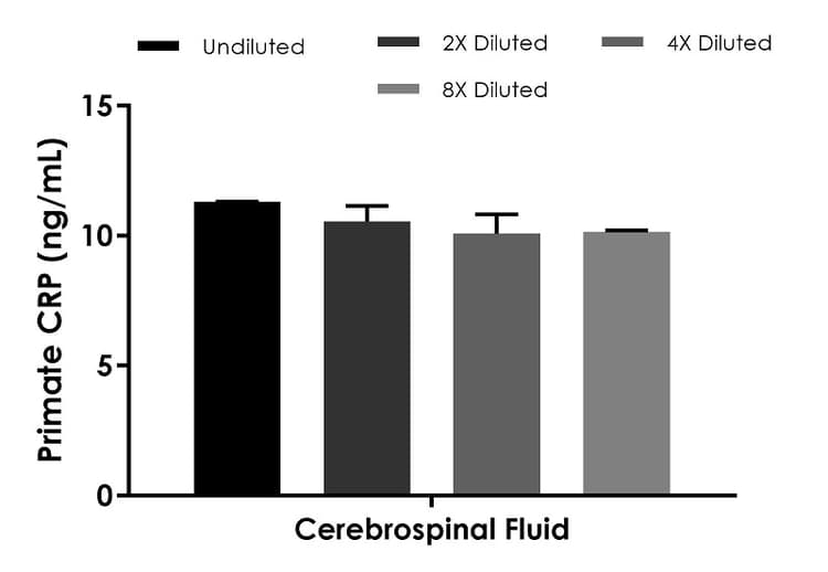 Monkey CRP ELISA Kit (C-Reactive protein)(ab260062)