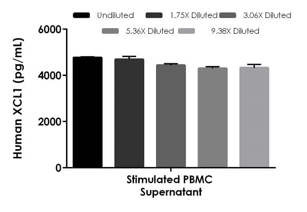 Human XCL1 ELISA Kit(ab264620)