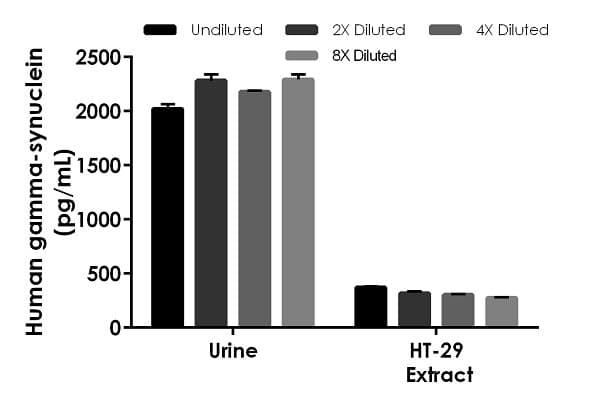 Human gamma-synuclein ELISA Kit(ab224884)