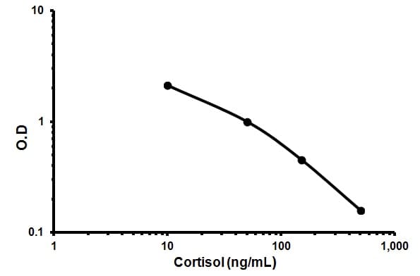 Cortisol ELISA Kit(AB108674)