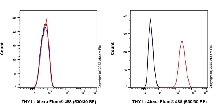 Alexa Fluor® 488 Rabbit IgG, monoclonal [EPR25A] - Isotype Control(AB199091)