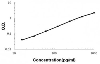Mouse Il 6 Elisa Kit Ab285330  Sandwich Elisa Img181109