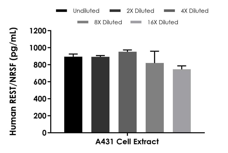Human REST / NRSF ELISA Kit(AB284625)
