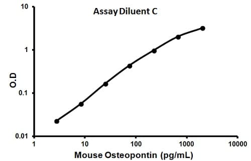 Mouse Osteopontin ELISA Kit(AB100734)