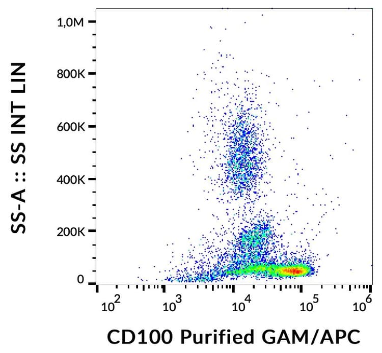Semaphorin 4d Cd100 Antibody 133 1c6 Ab288670  Flow Cytometry Img168513