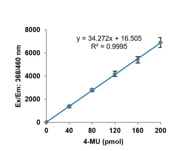 Lysosomal alpha-Glucosidase Activity Assay Kit (Fluorometric)(ab252887)