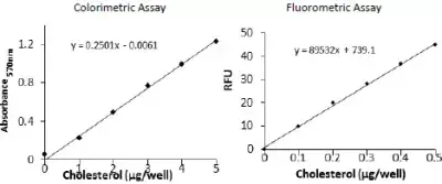 Cholesterol/ Cholesteryl Ester Assay Kit - Quantitation(AB65359)