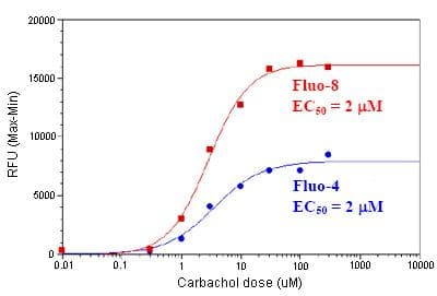 Fluo-8 Calcium Flux Assay Kit - No Wash(AB112129)